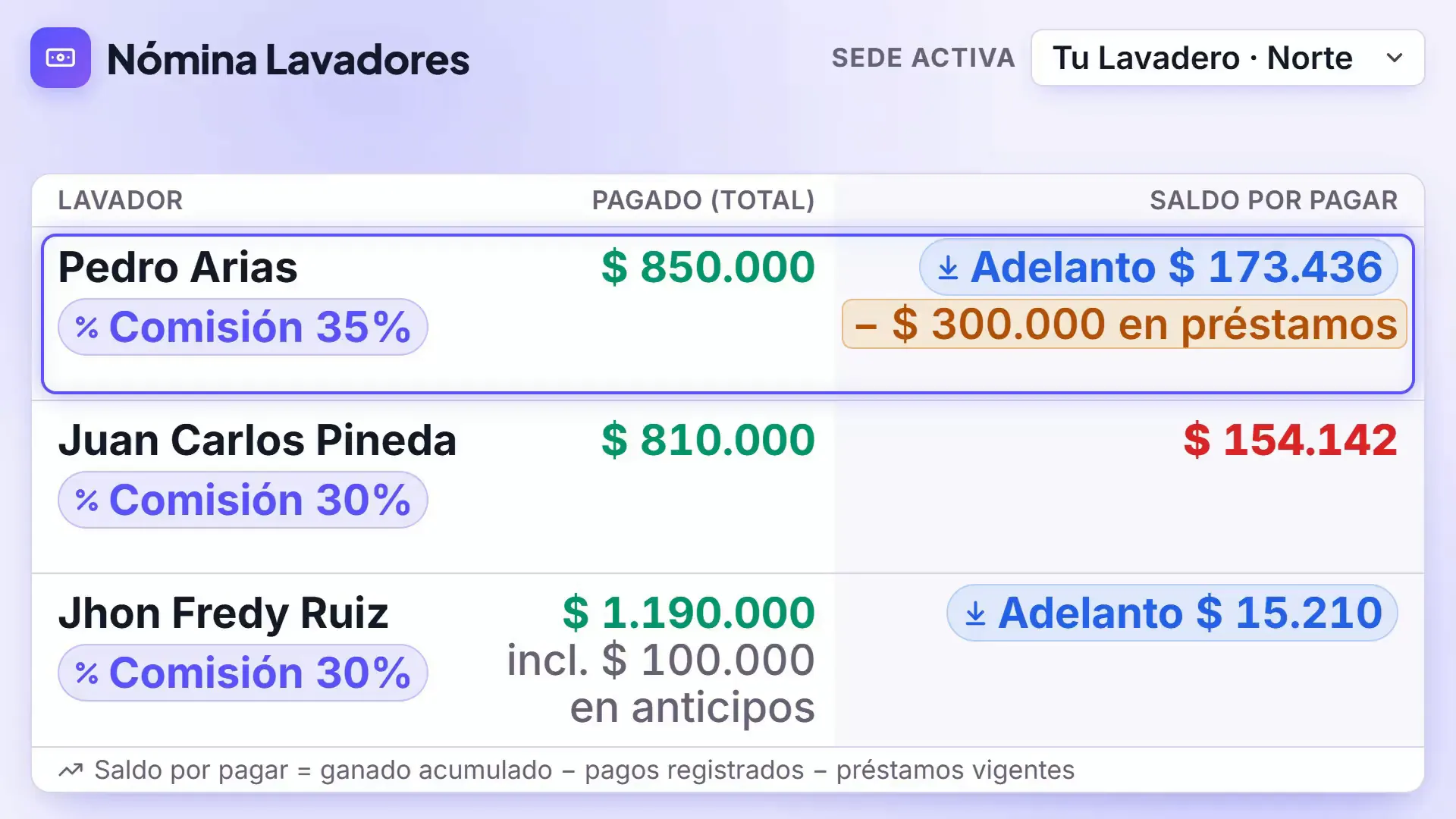 Planilla de nómina de DaliWash con lo pagado y el saldo de cada lavador en los tres modelos: los préstamos descontados, los días asistidos de la bolsa grupal y el fondo del negocio de la comisión repartida.